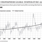 Variation of temperatures between 1979 and 2008