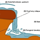 The formation of a waterfall