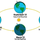 Solstices and equinoxes