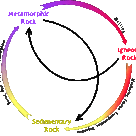 The rocks cycle